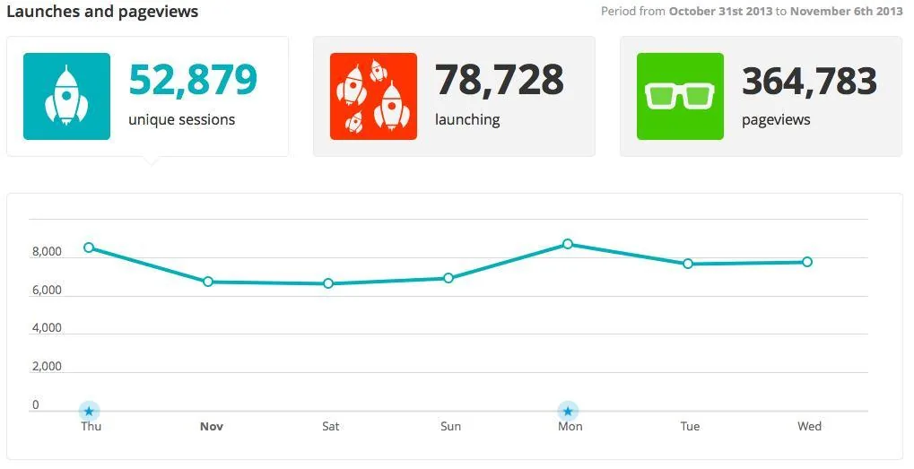 Understand your mobile app's traffic statistics